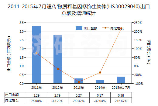 2011-2015年7月遺傳物質(zhì)和基因修飾生物體(HS30029040)出口總額及增速統(tǒng)計(jì)